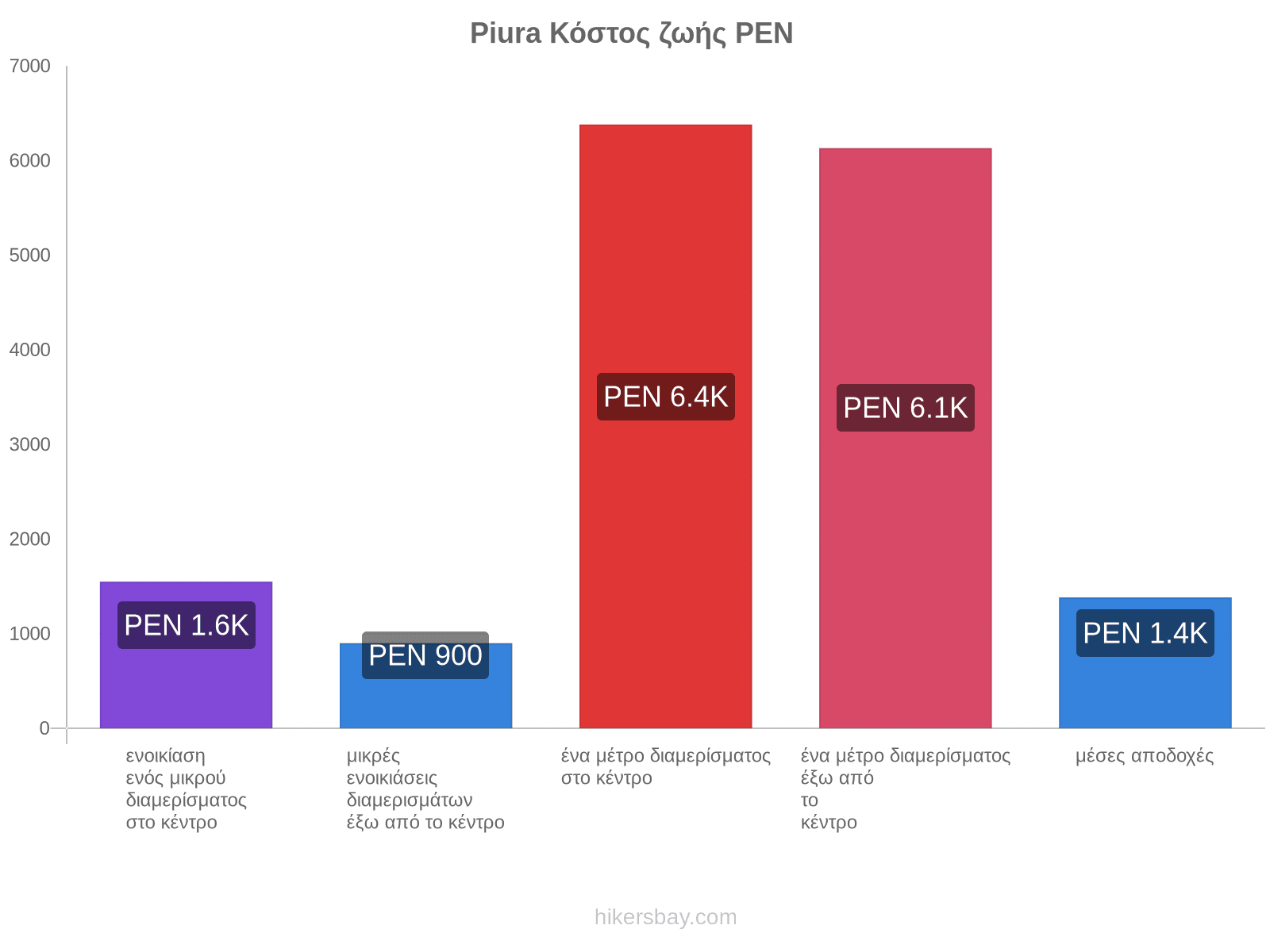 Piura κόστος ζωής hikersbay.com