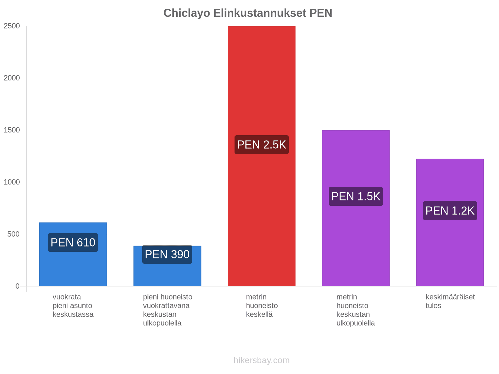 Chiclayo elinkustannukset hikersbay.com