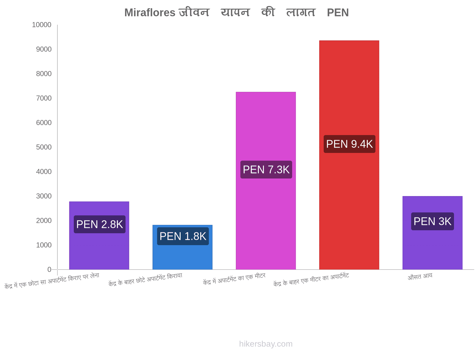 Miraflores जीवन यापन की लागत hikersbay.com