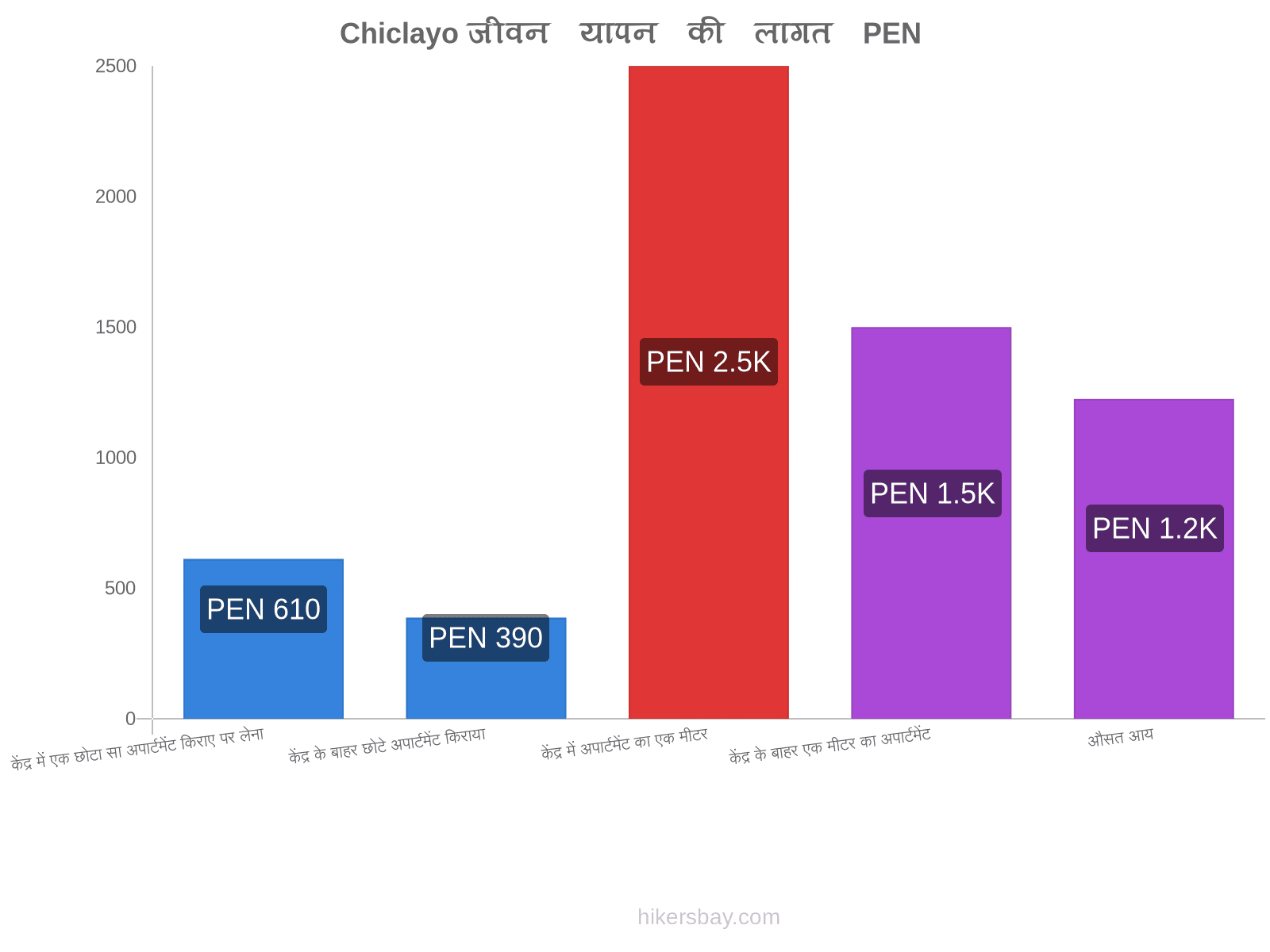 Chiclayo जीवन यापन की लागत hikersbay.com