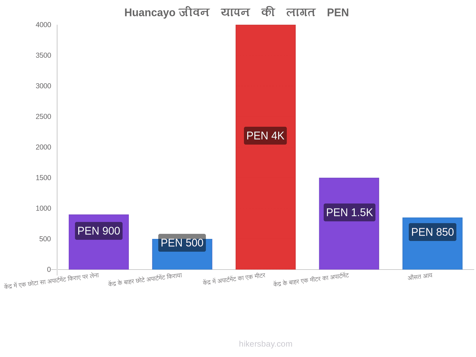 Huancayo जीवन यापन की लागत hikersbay.com