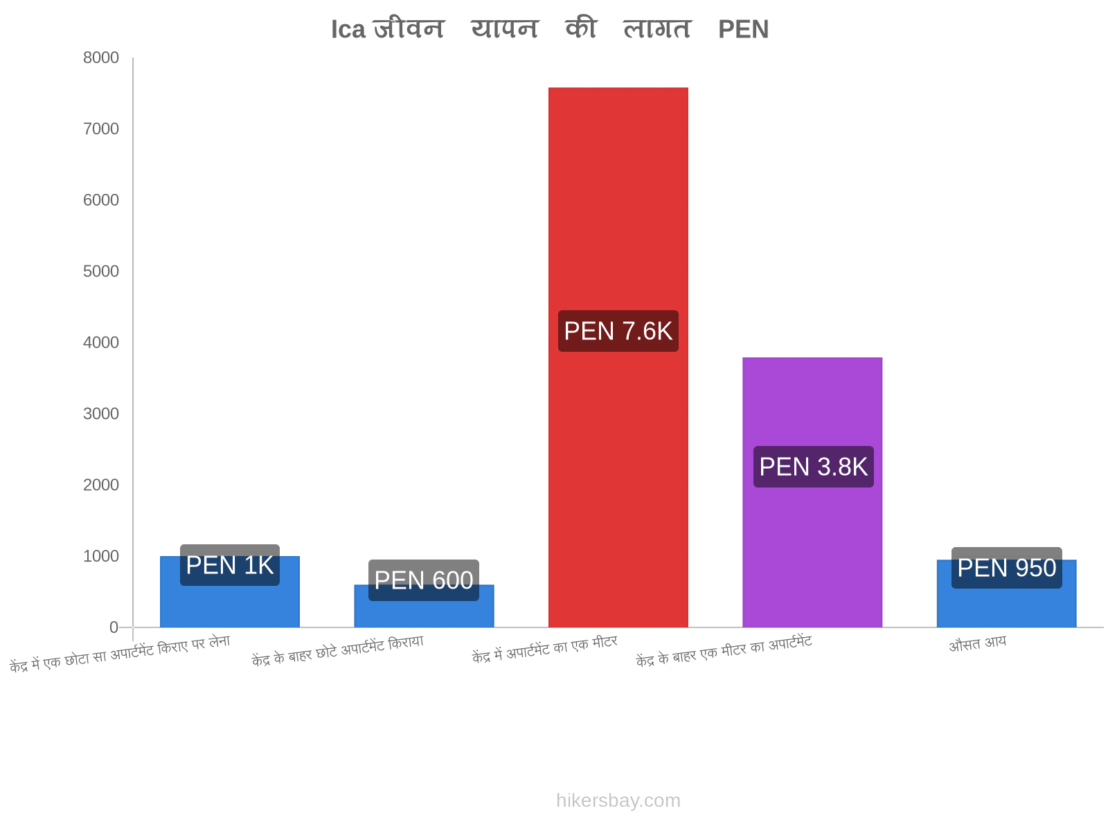 Ica जीवन यापन की लागत hikersbay.com