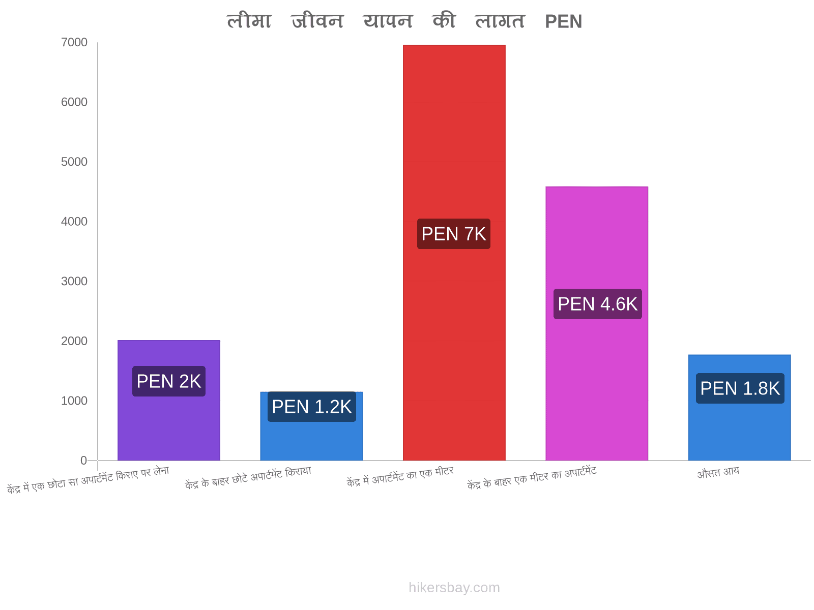 लीमा जीवन यापन की लागत hikersbay.com