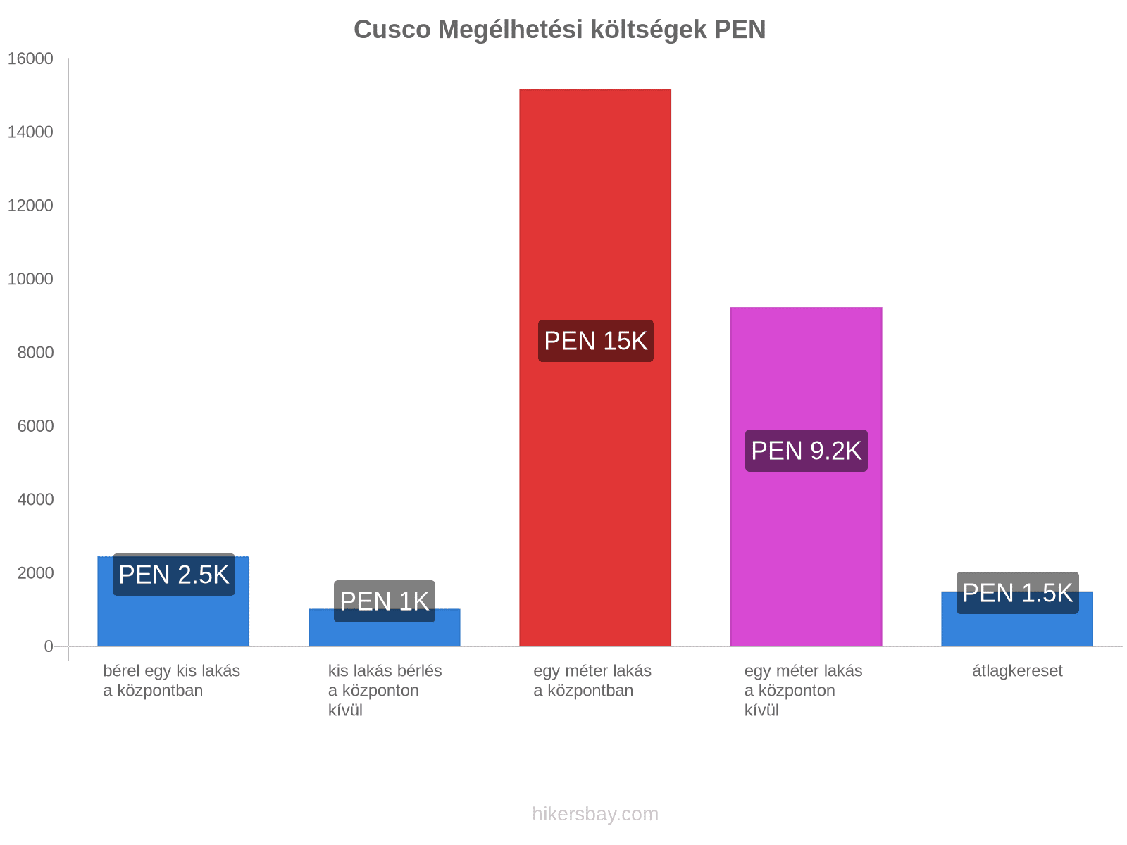 Cusco megélhetési költségek hikersbay.com