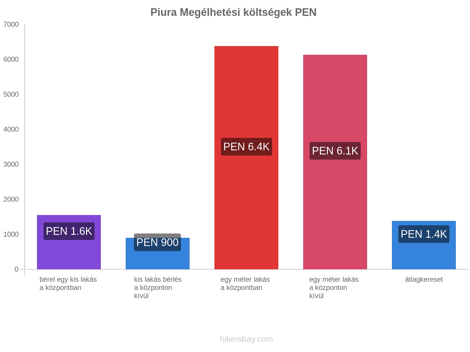 Piura megélhetési költségek hikersbay.com