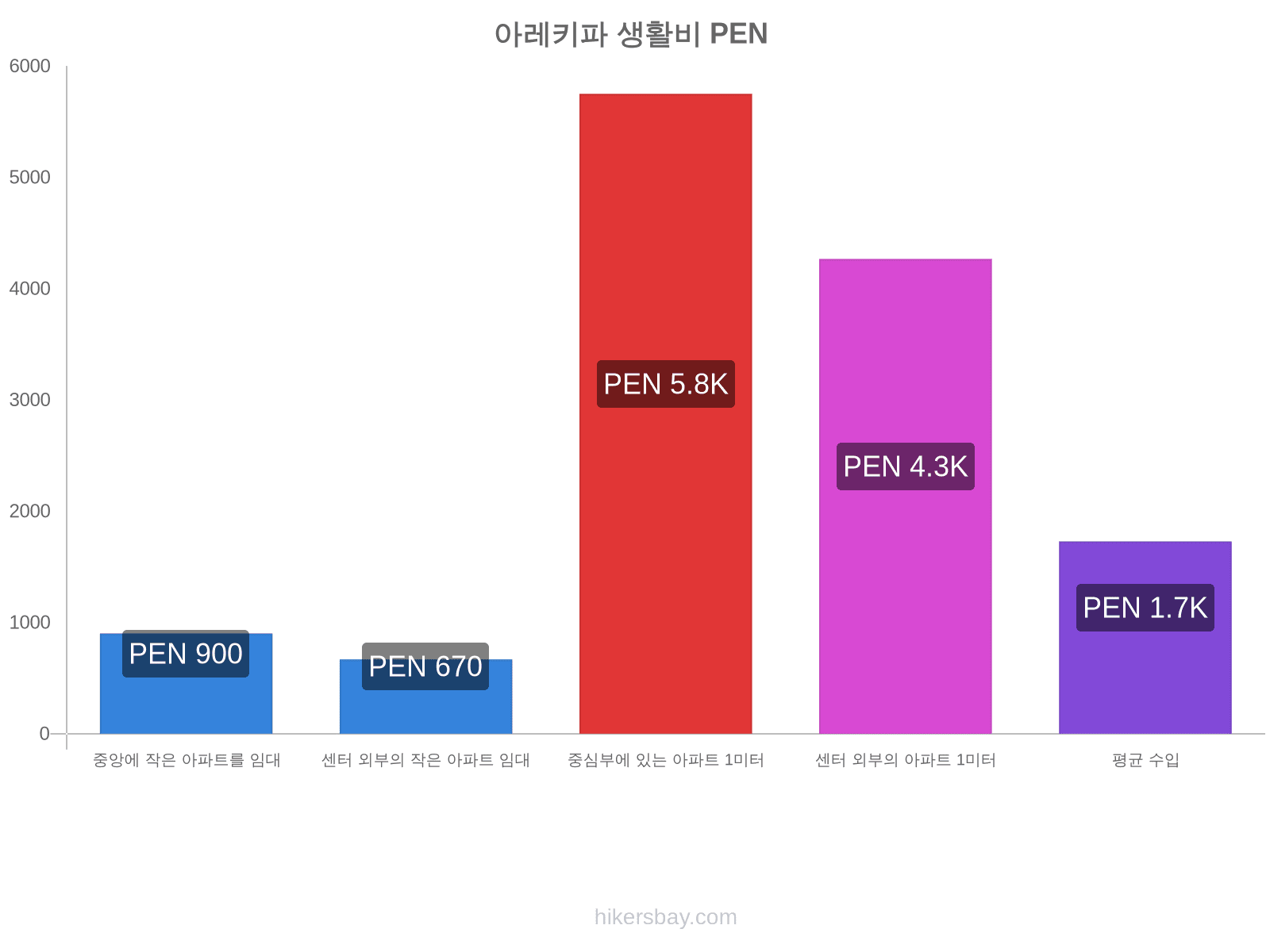 아레키파 생활비 hikersbay.com