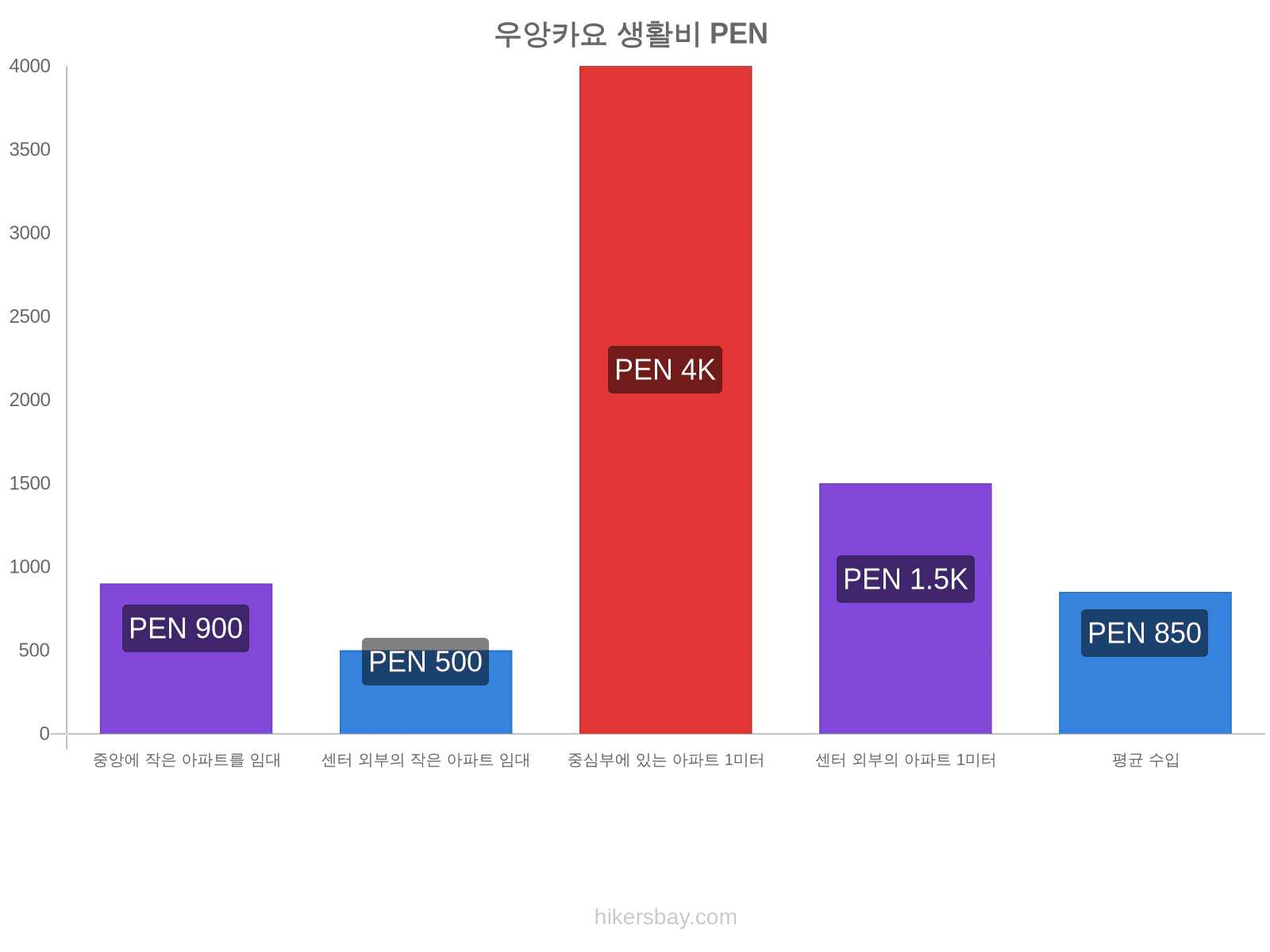 우앙카요 생활비 hikersbay.com