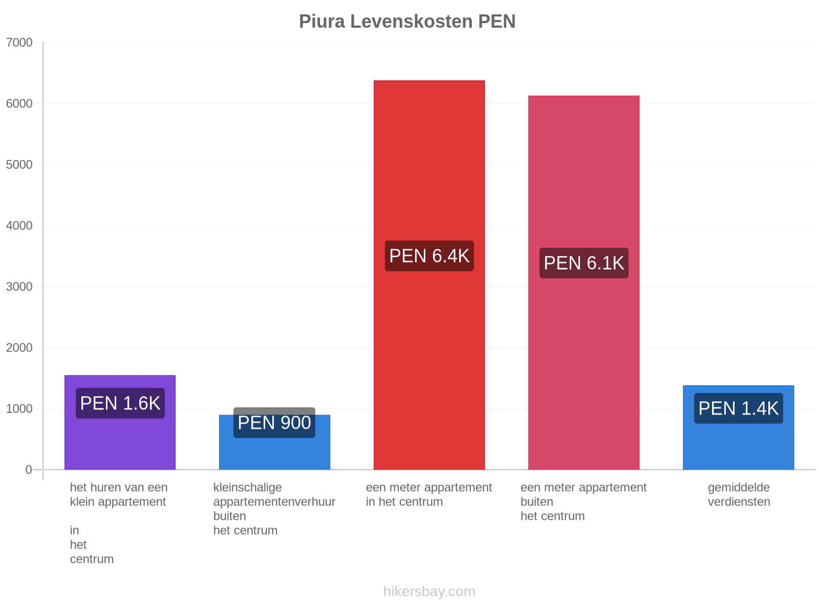 Piura levenskosten hikersbay.com