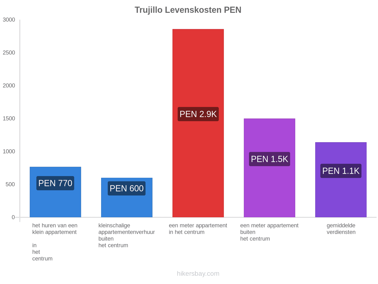 Trujillo levenskosten hikersbay.com