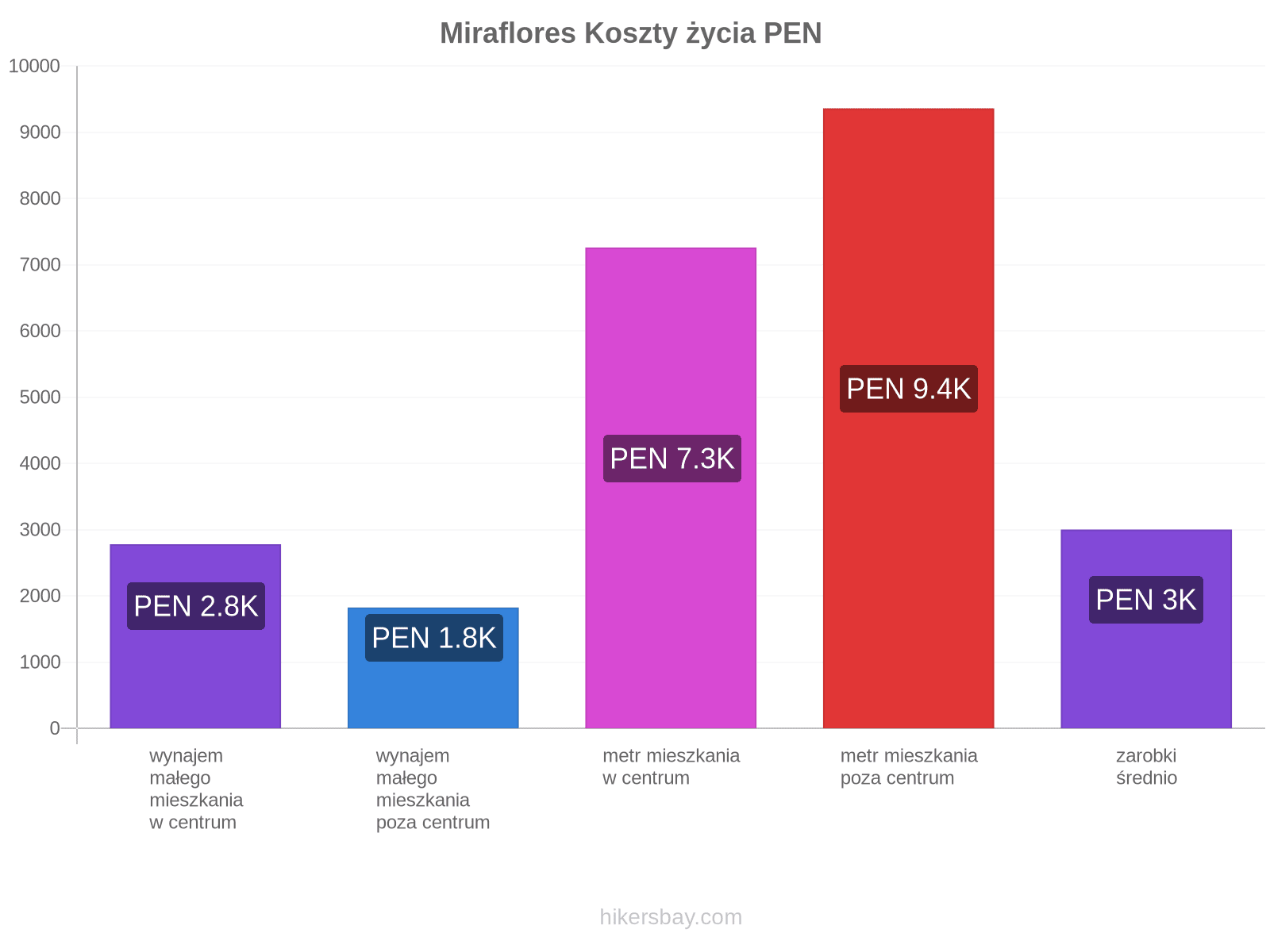 Miraflores koszty życia hikersbay.com