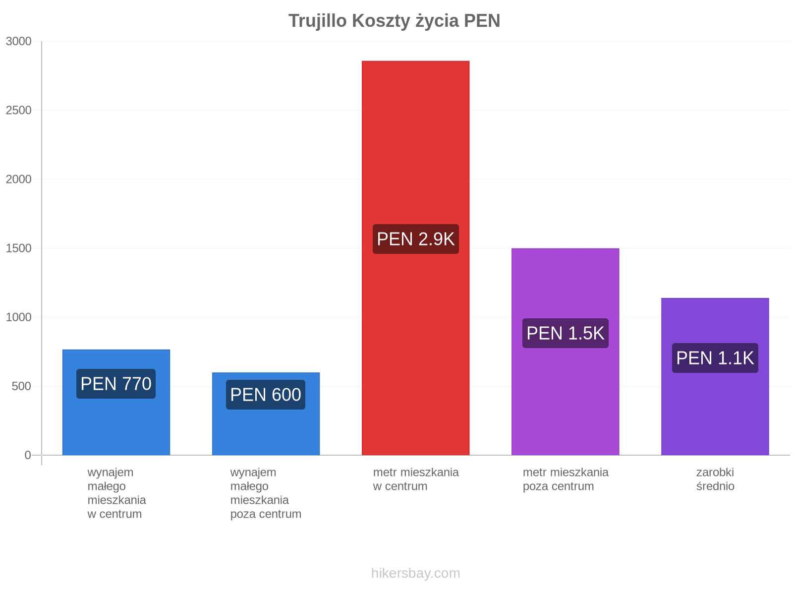 Trujillo koszty życia hikersbay.com