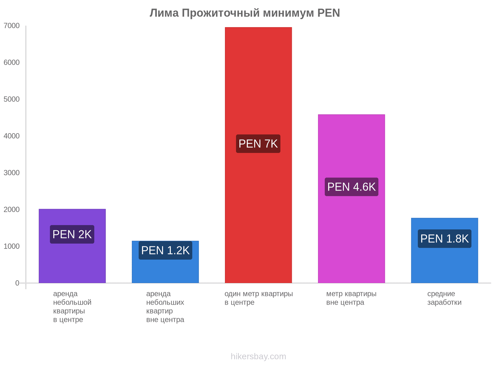 Лима стоимость жизни hikersbay.com