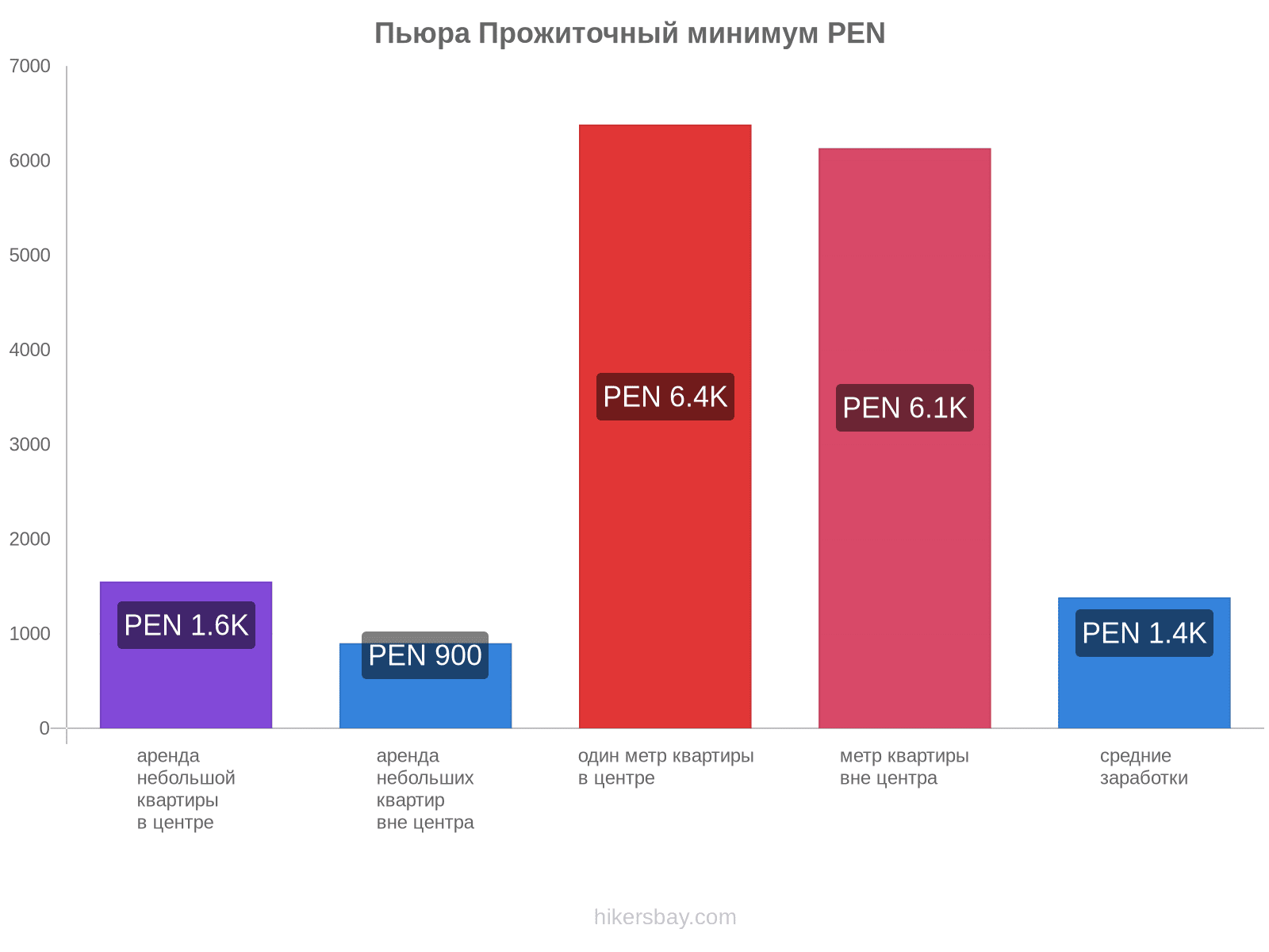 Пьюра стоимость жизни hikersbay.com