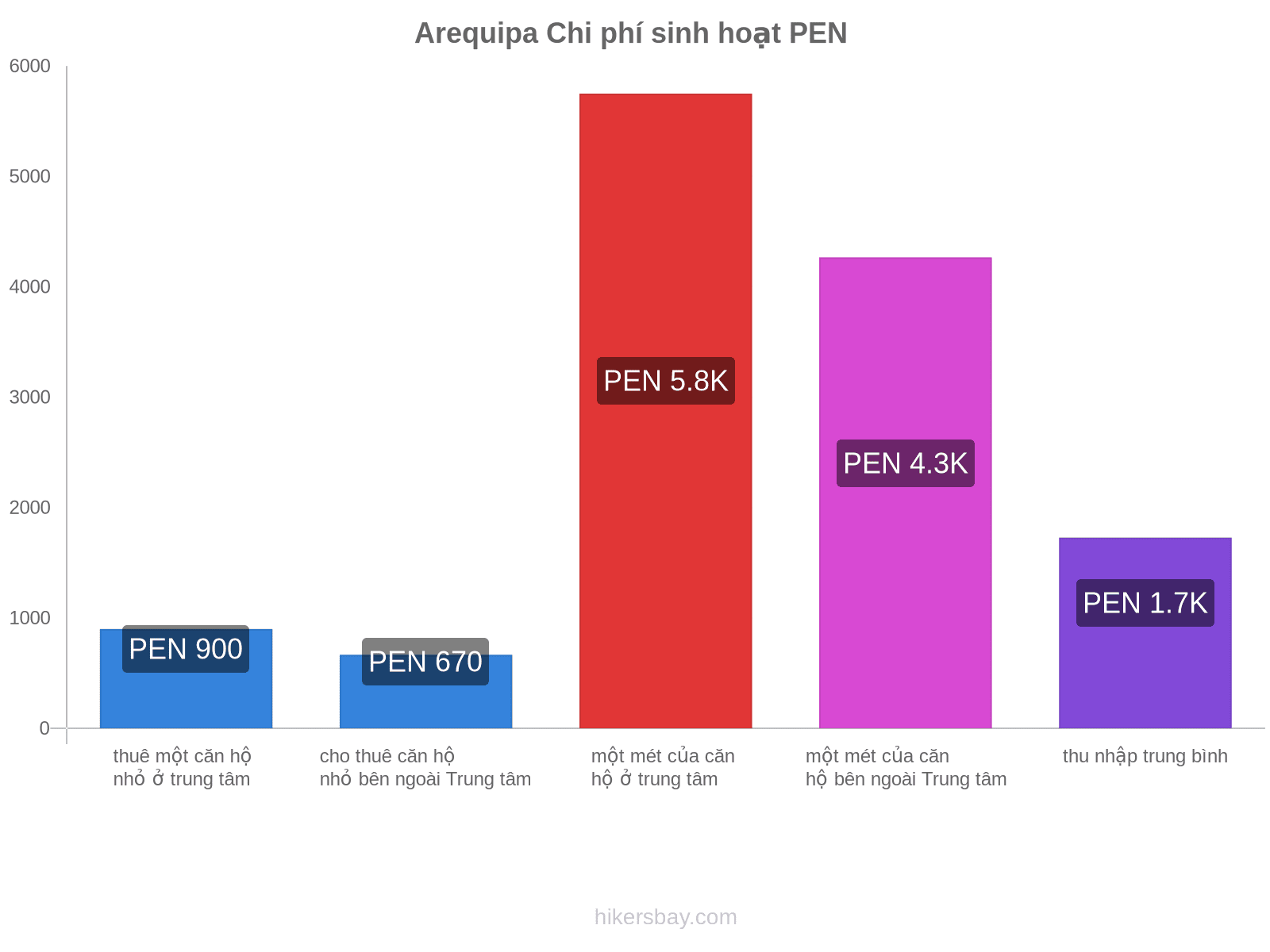 Arequipa chi phí sinh hoạt hikersbay.com