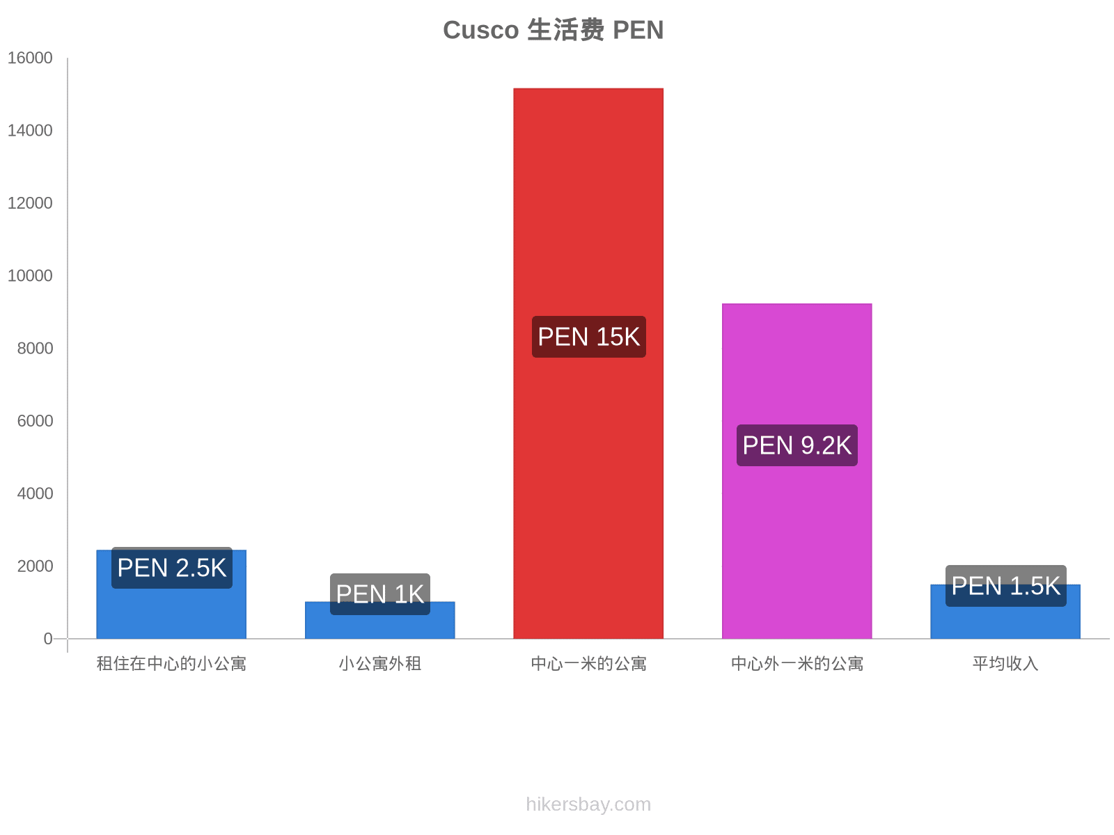 Cusco 生活费 hikersbay.com