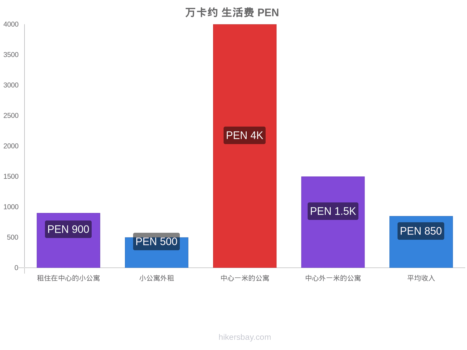 万卡约 生活费 hikersbay.com