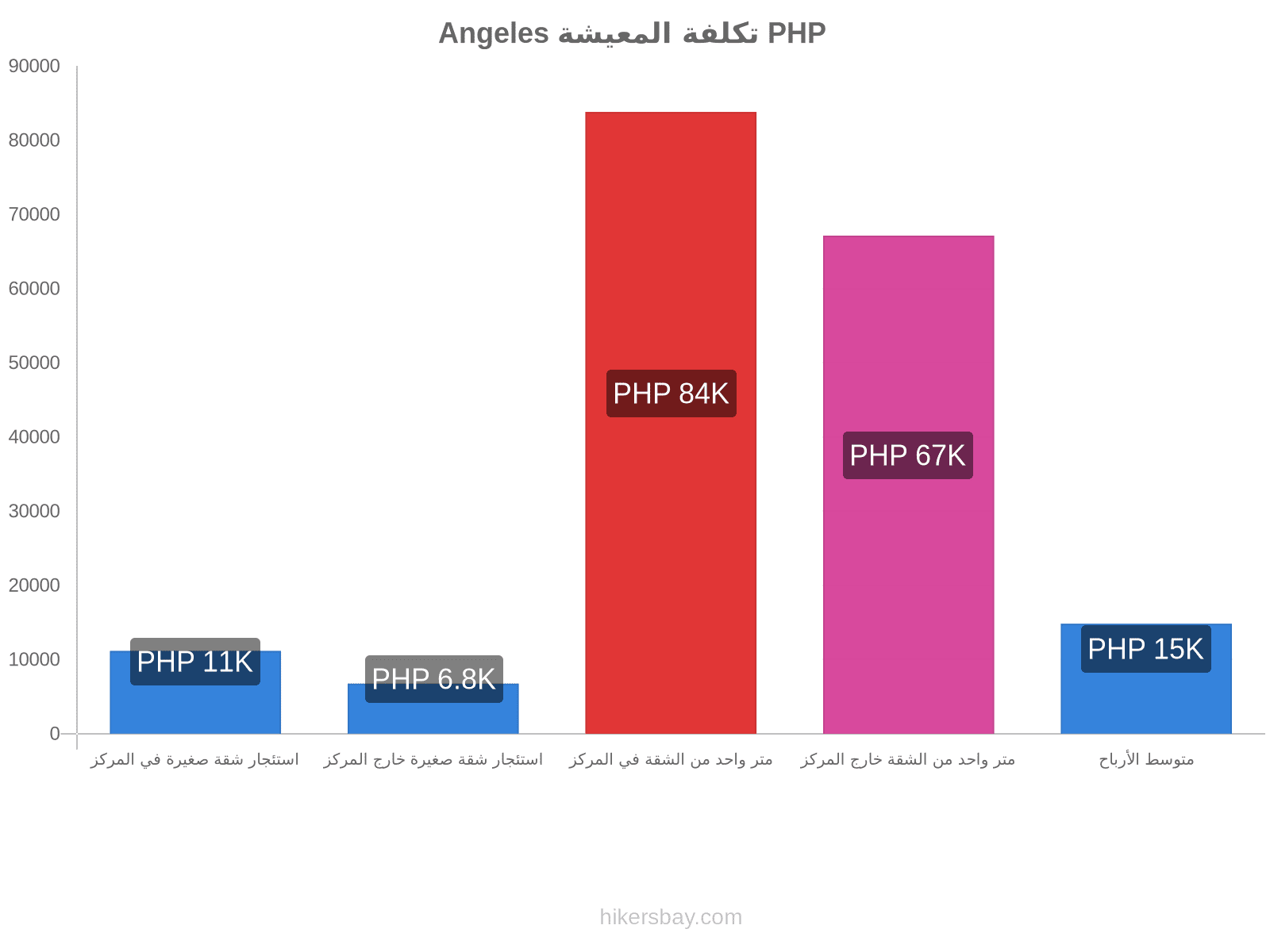 Angeles تكلفة المعيشة hikersbay.com