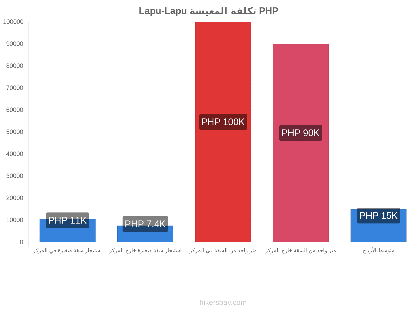 Lapu-Lapu تكلفة المعيشة hikersbay.com
