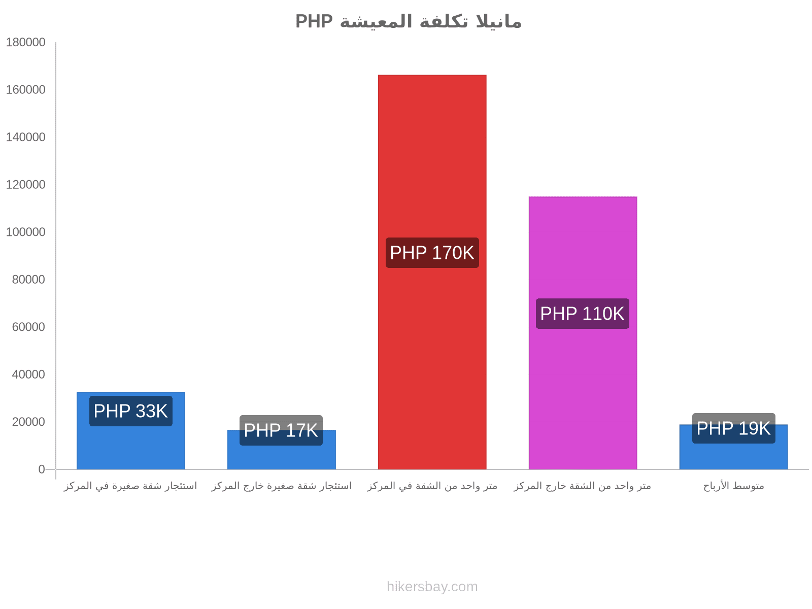 مانيلا تكلفة المعيشة hikersbay.com