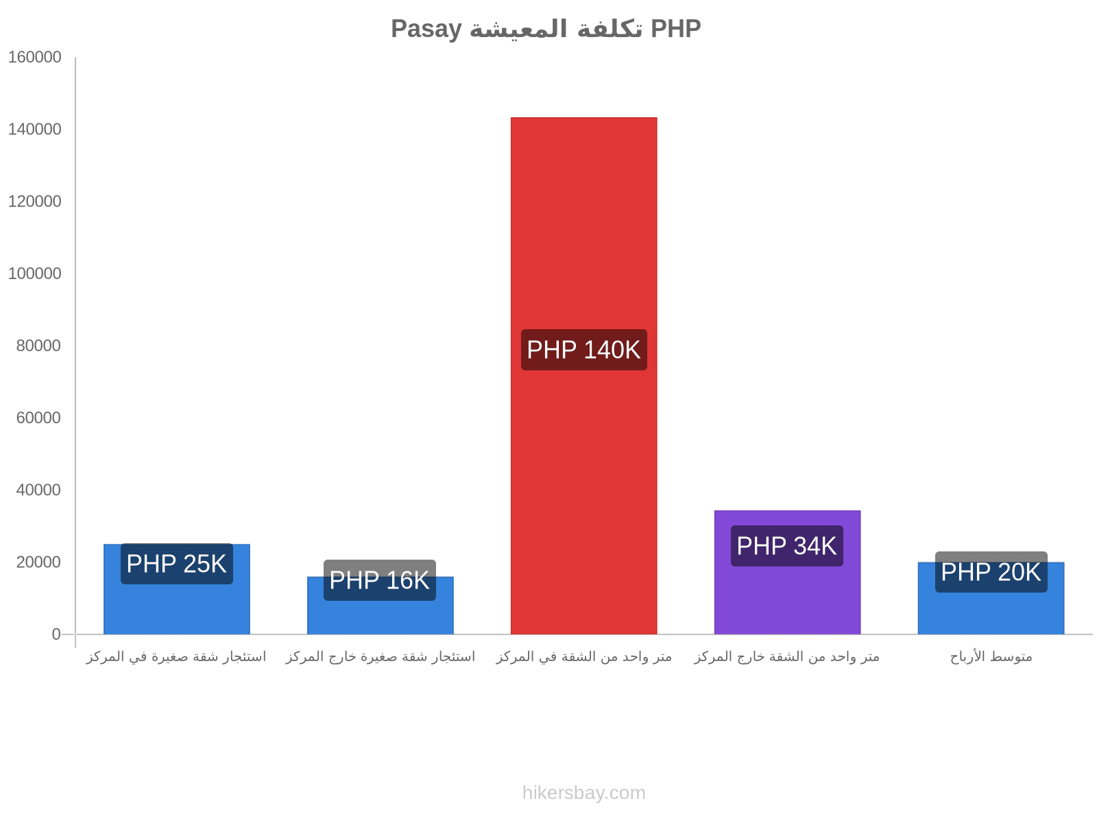 Pasay تكلفة المعيشة hikersbay.com