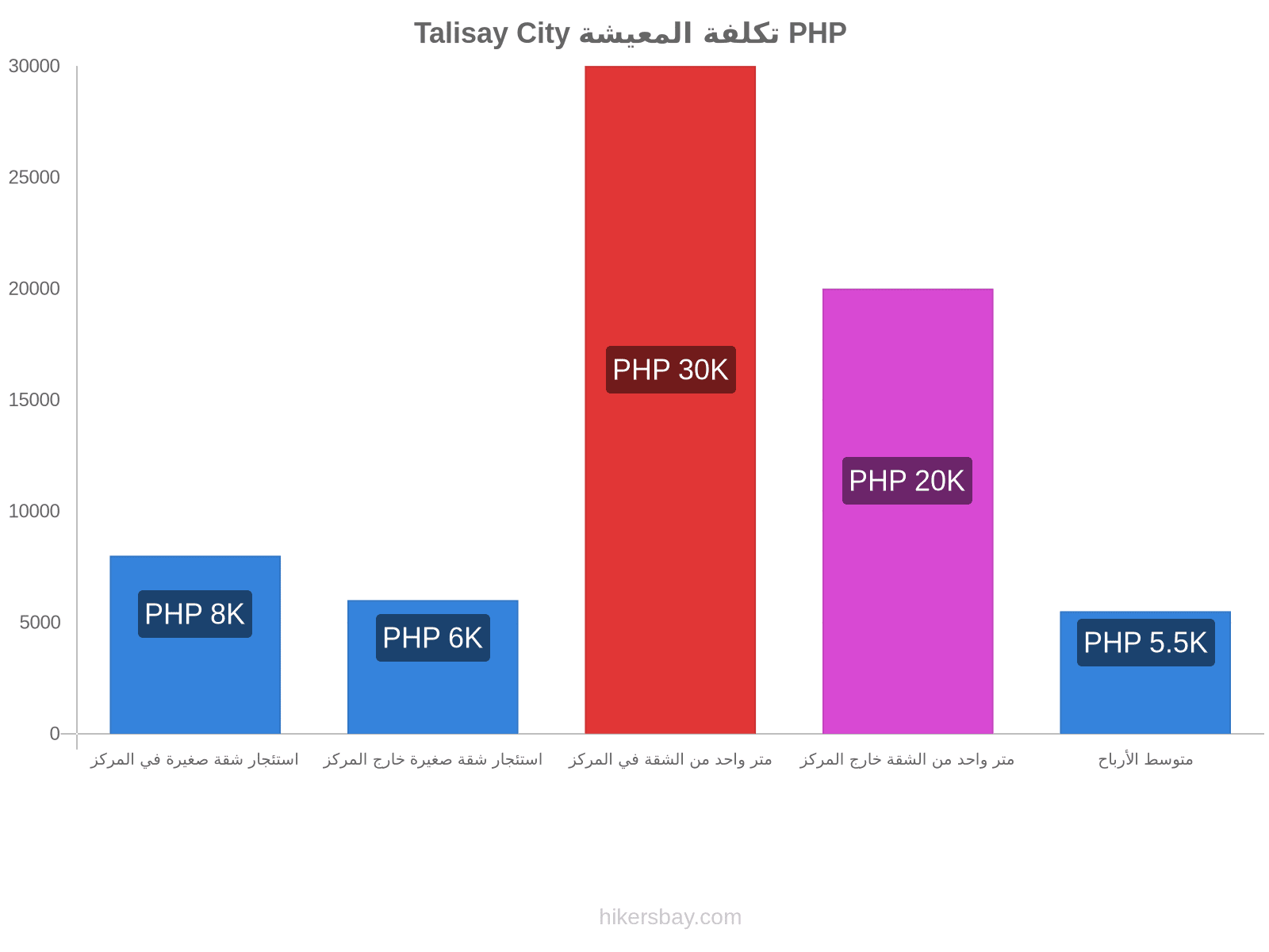 Talisay City تكلفة المعيشة hikersbay.com