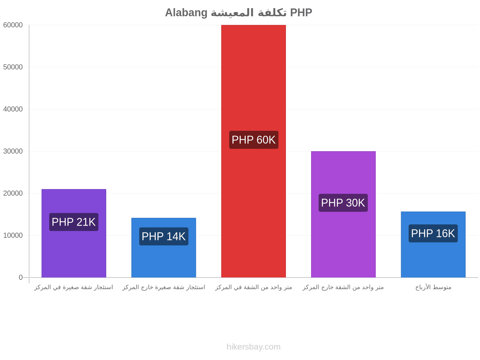 Alabang تكلفة المعيشة hikersbay.com