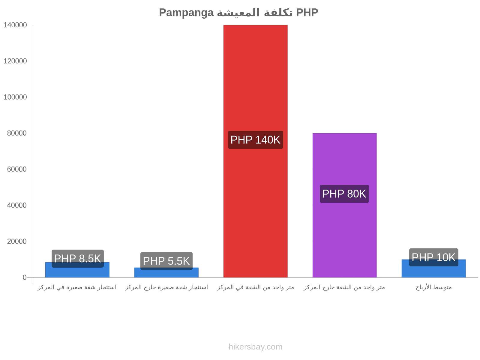 Pampanga تكلفة المعيشة hikersbay.com