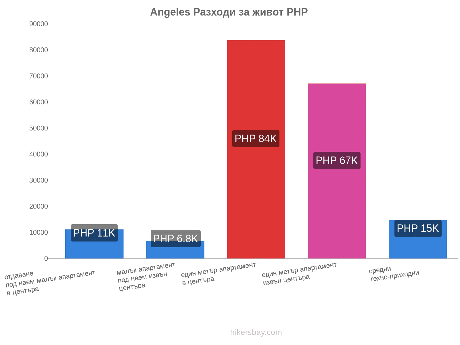 Angeles разходи за живот hikersbay.com