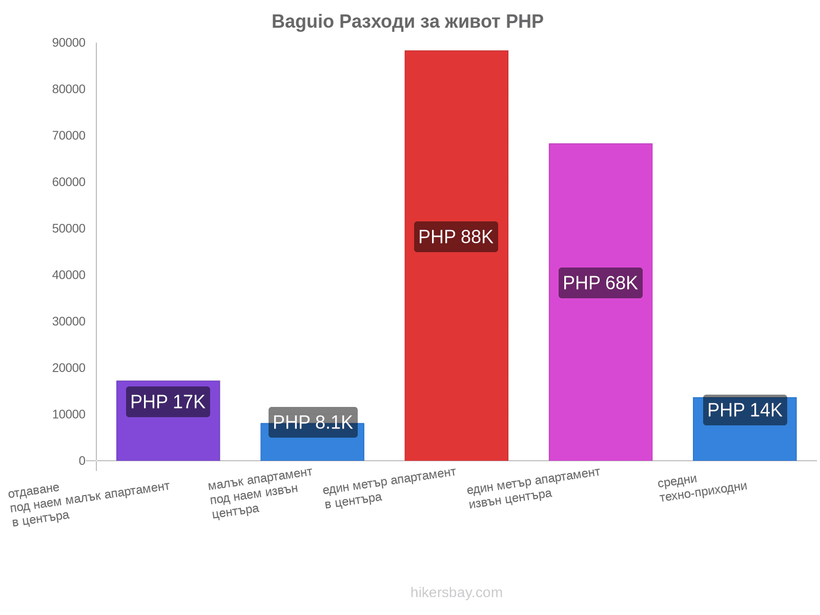 Baguio разходи за живот hikersbay.com