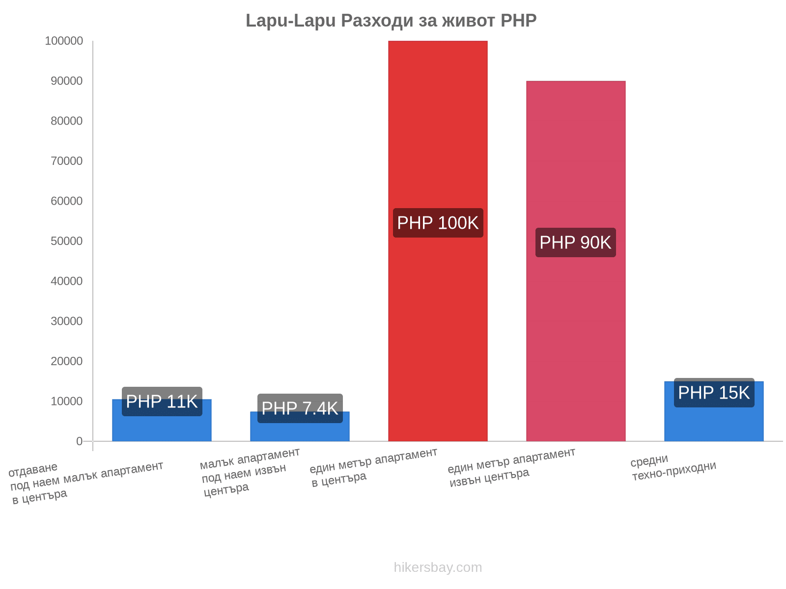 Lapu-Lapu разходи за живот hikersbay.com