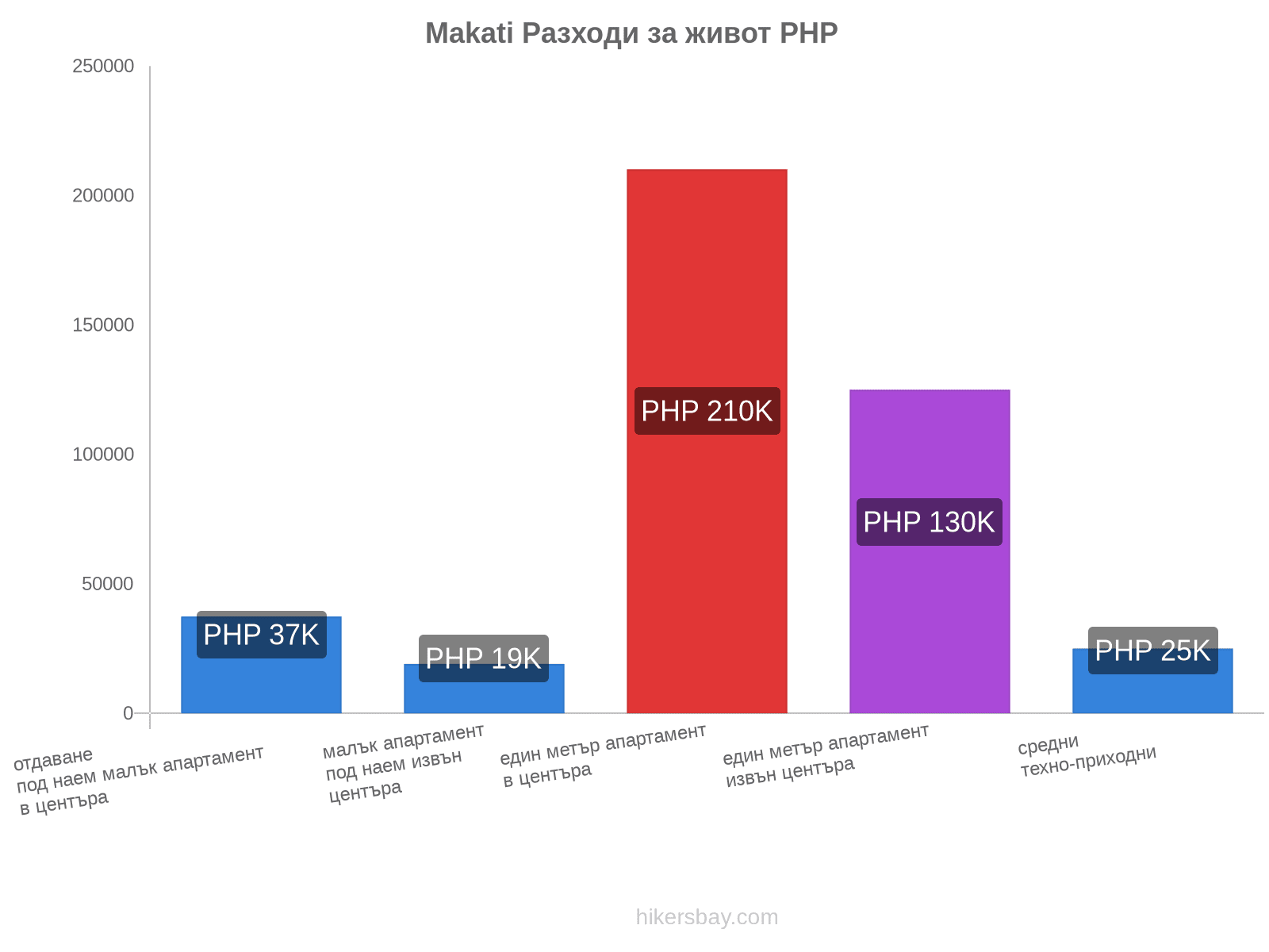 Makati разходи за живот hikersbay.com