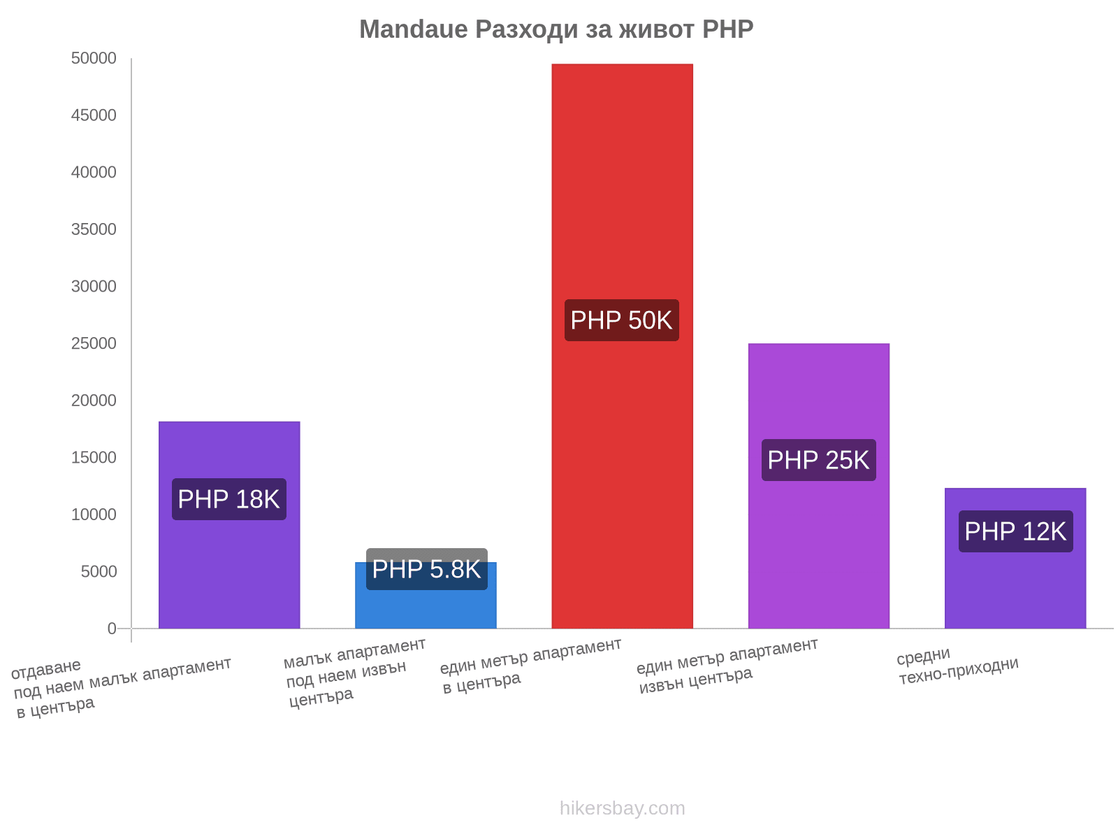 Mandaue разходи за живот hikersbay.com