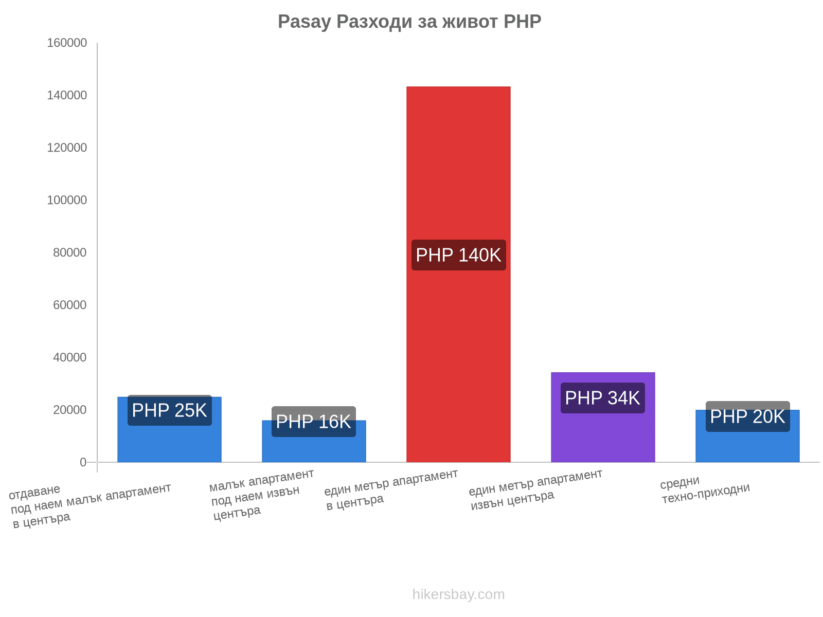 Pasay разходи за живот hikersbay.com