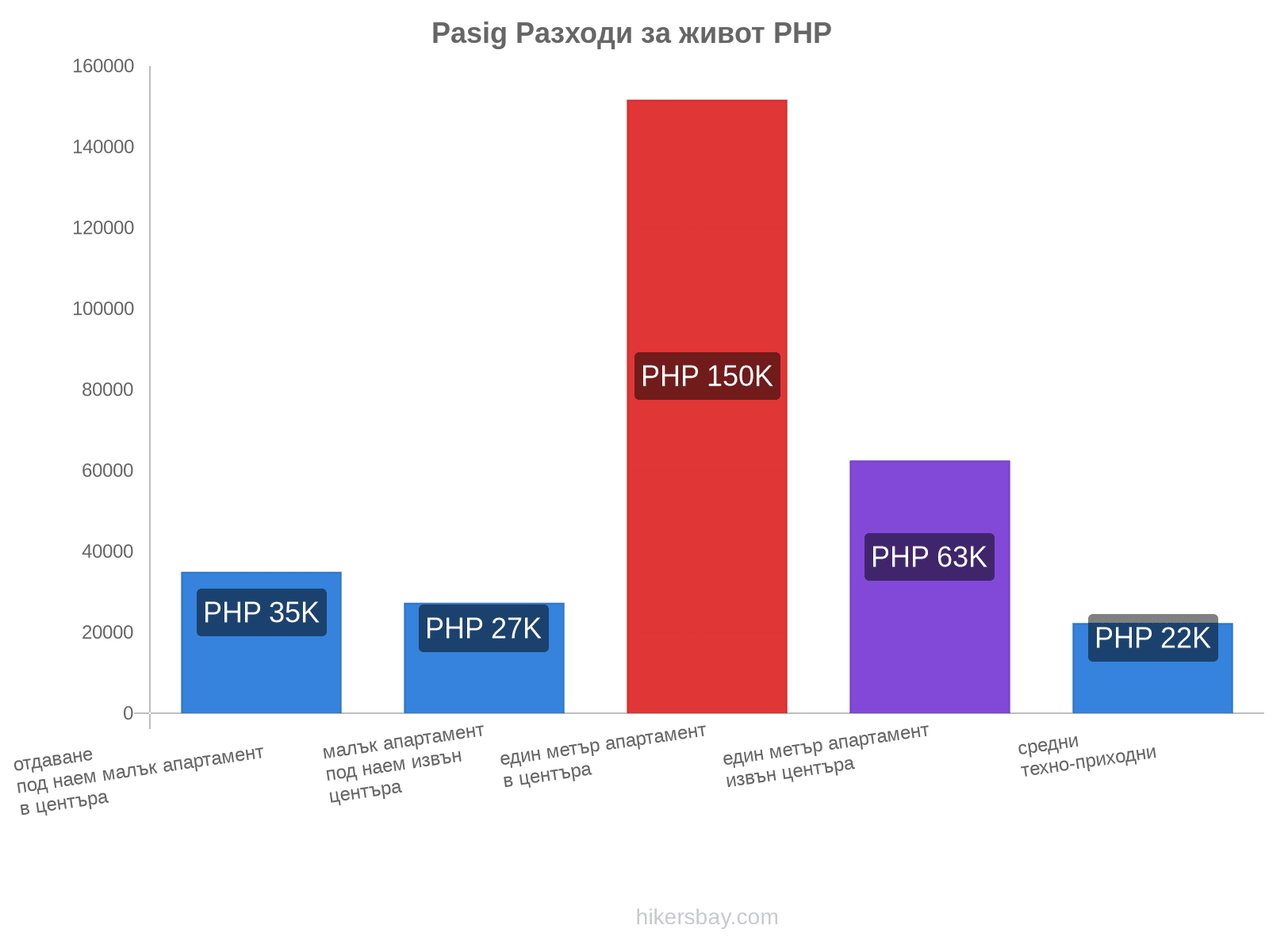 Pasig разходи за живот hikersbay.com