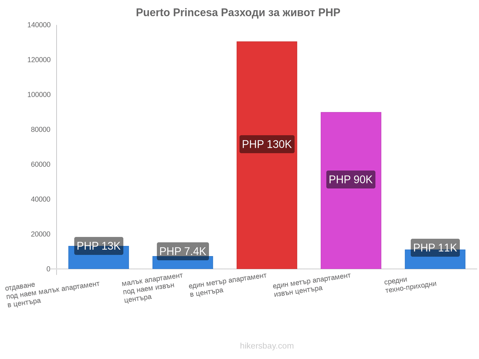 Puerto Princesa разходи за живот hikersbay.com