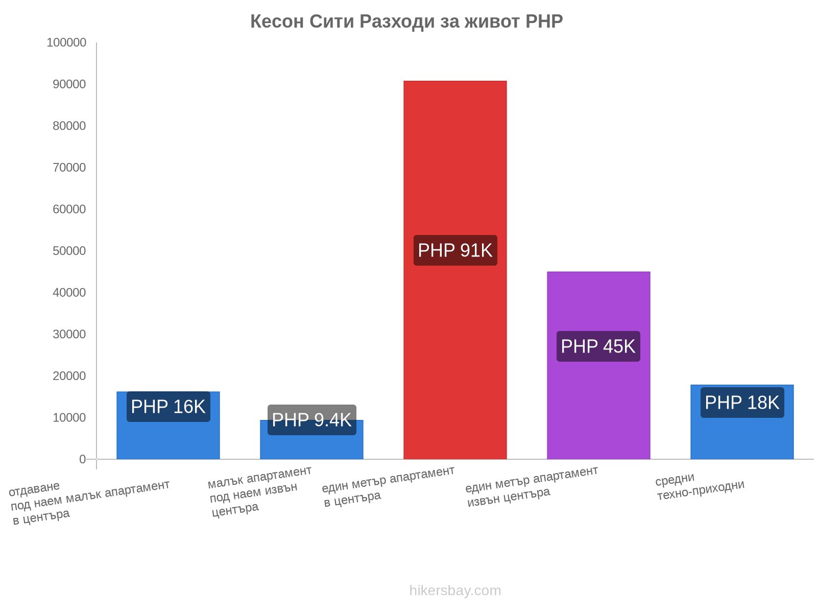 Кесон Сити разходи за живот hikersbay.com