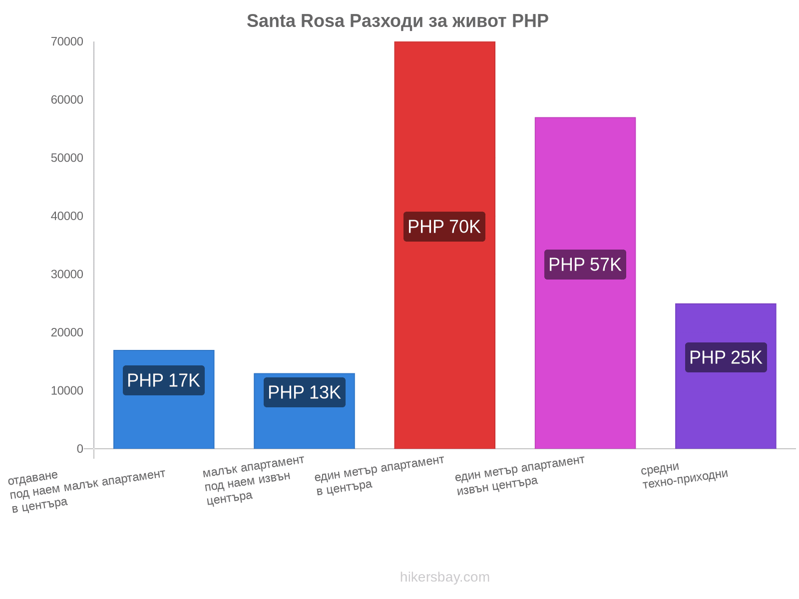 Santa Rosa разходи за живот hikersbay.com