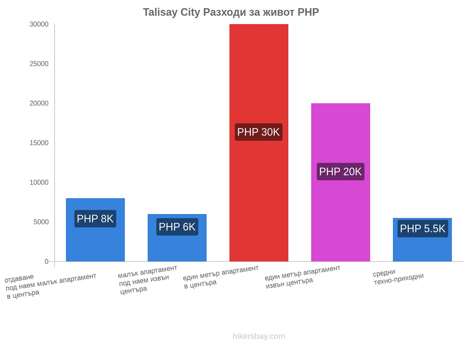 Talisay City разходи за живот hikersbay.com