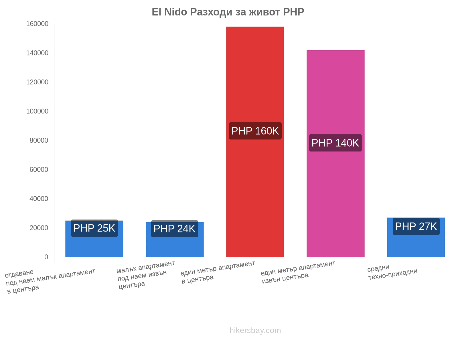 El Nido разходи за живот hikersbay.com