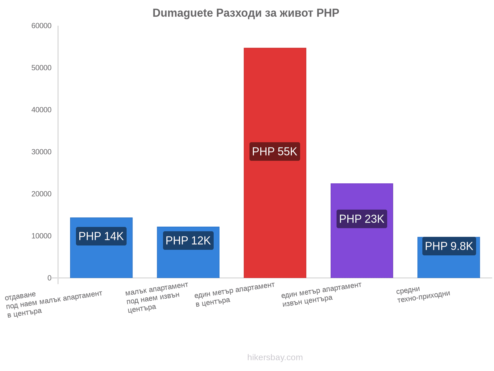 Dumaguete разходи за живот hikersbay.com