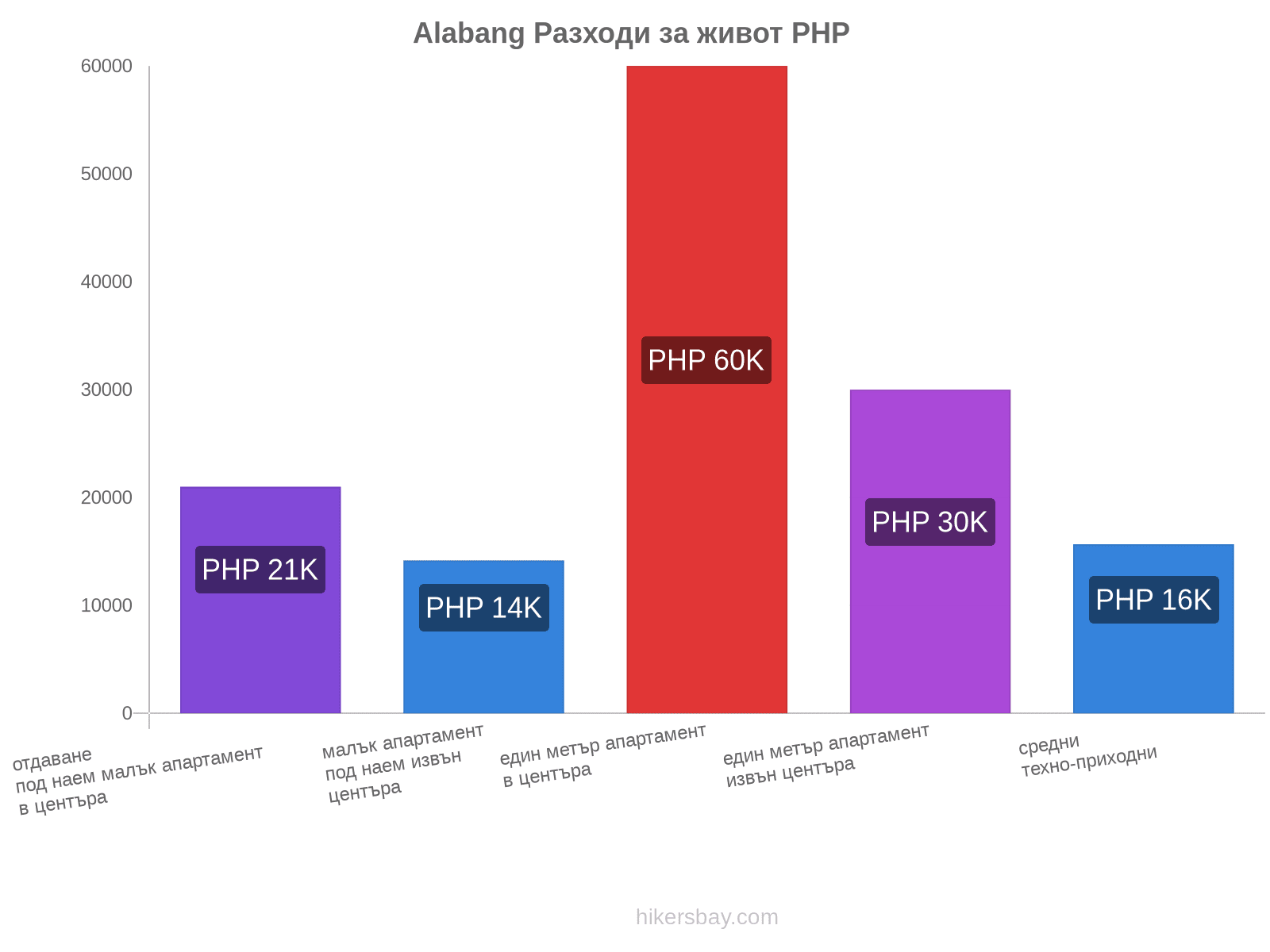 Alabang разходи за живот hikersbay.com