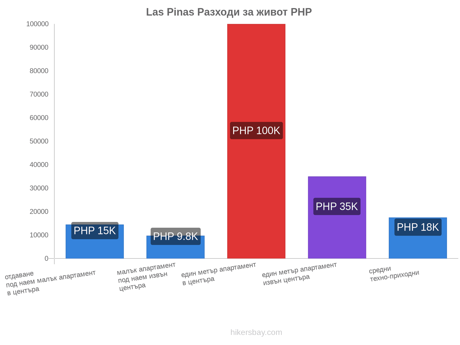 Las Pinas разходи за живот hikersbay.com