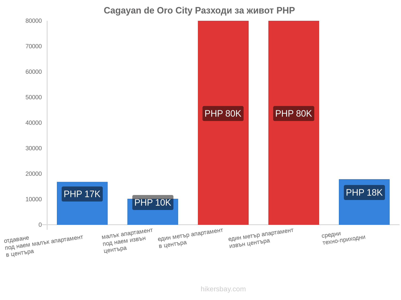 Cagayan de Oro City разходи за живот hikersbay.com