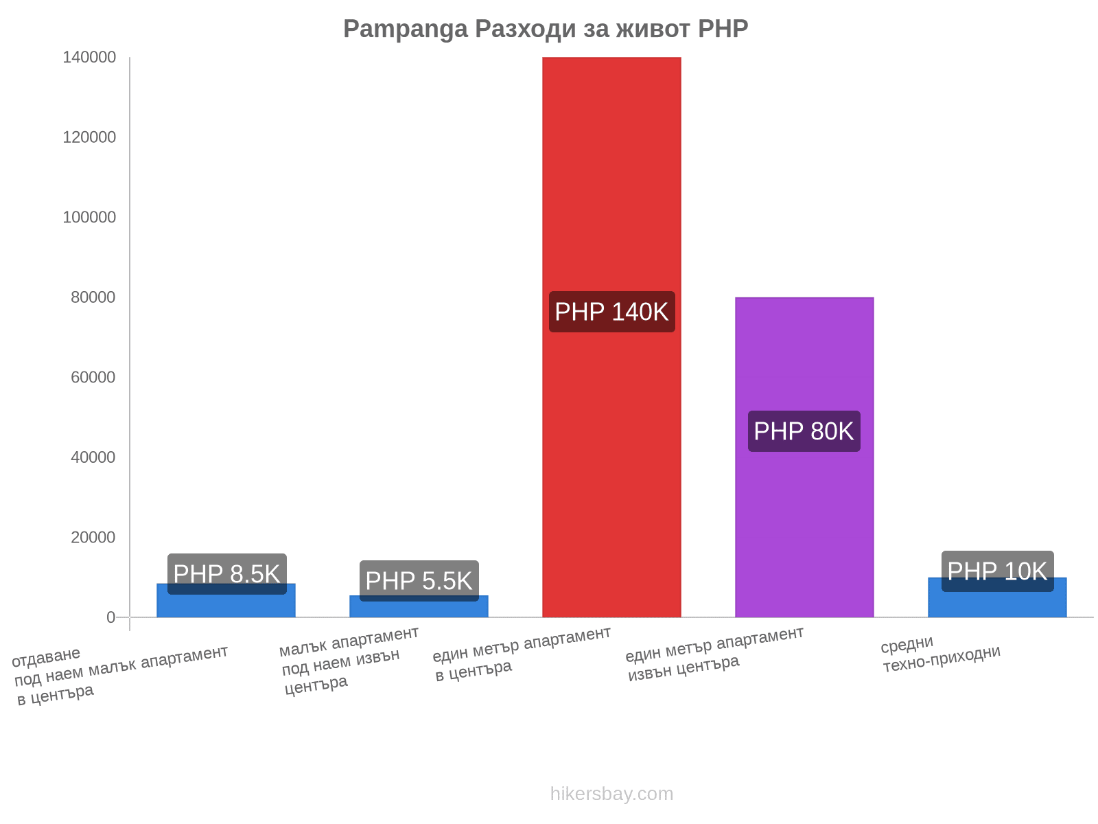 Pampanga разходи за живот hikersbay.com