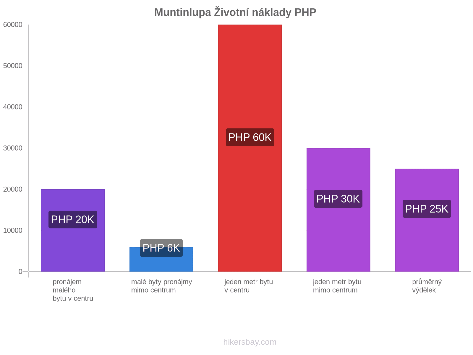 Muntinlupa životní náklady hikersbay.com