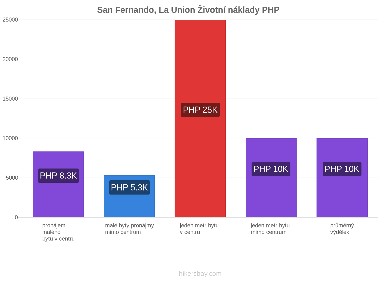 San Fernando, La Union životní náklady hikersbay.com