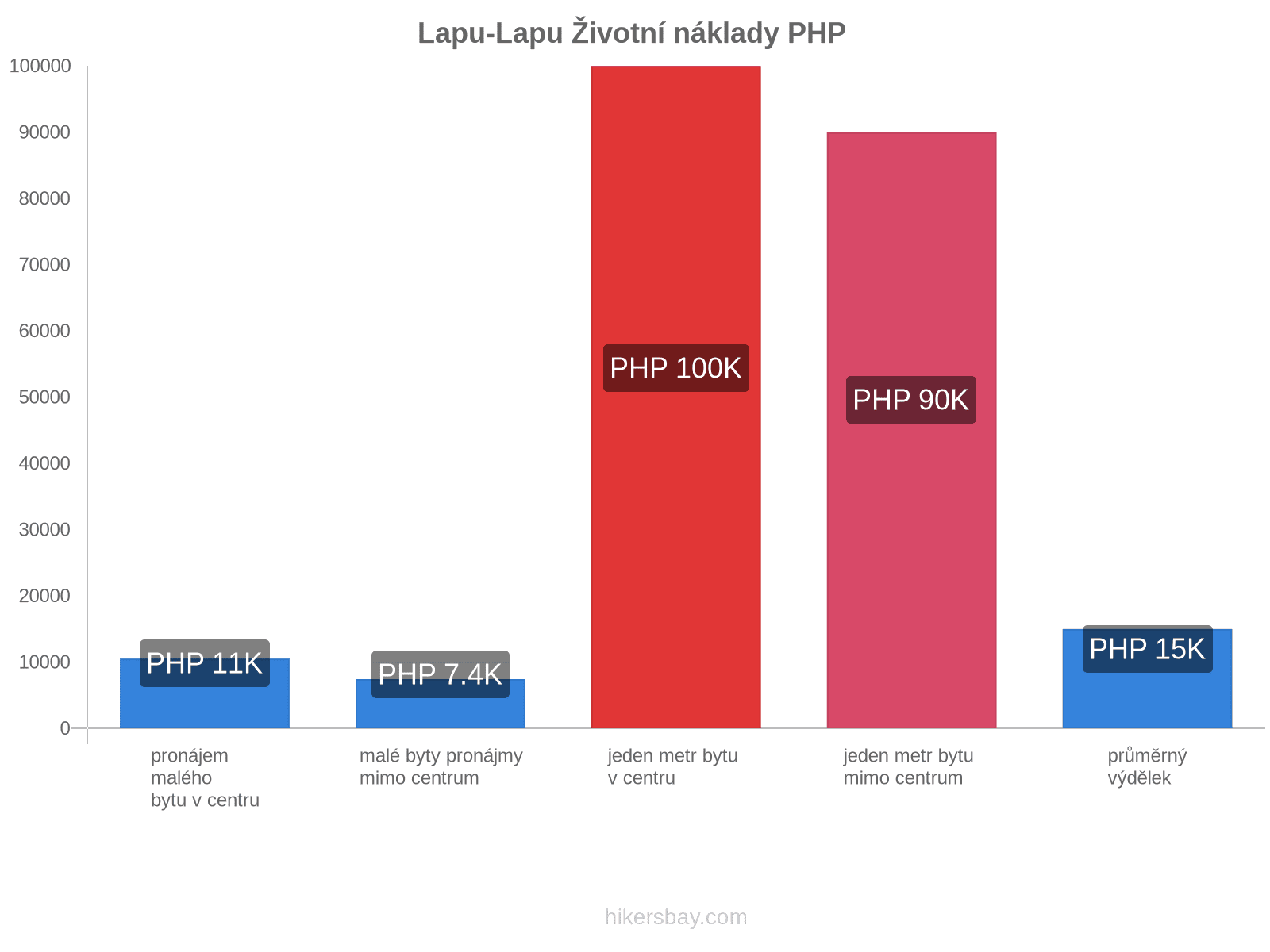 Lapu-Lapu životní náklady hikersbay.com