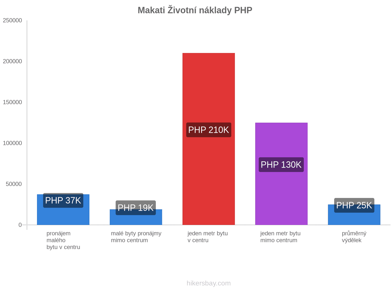 Makati životní náklady hikersbay.com