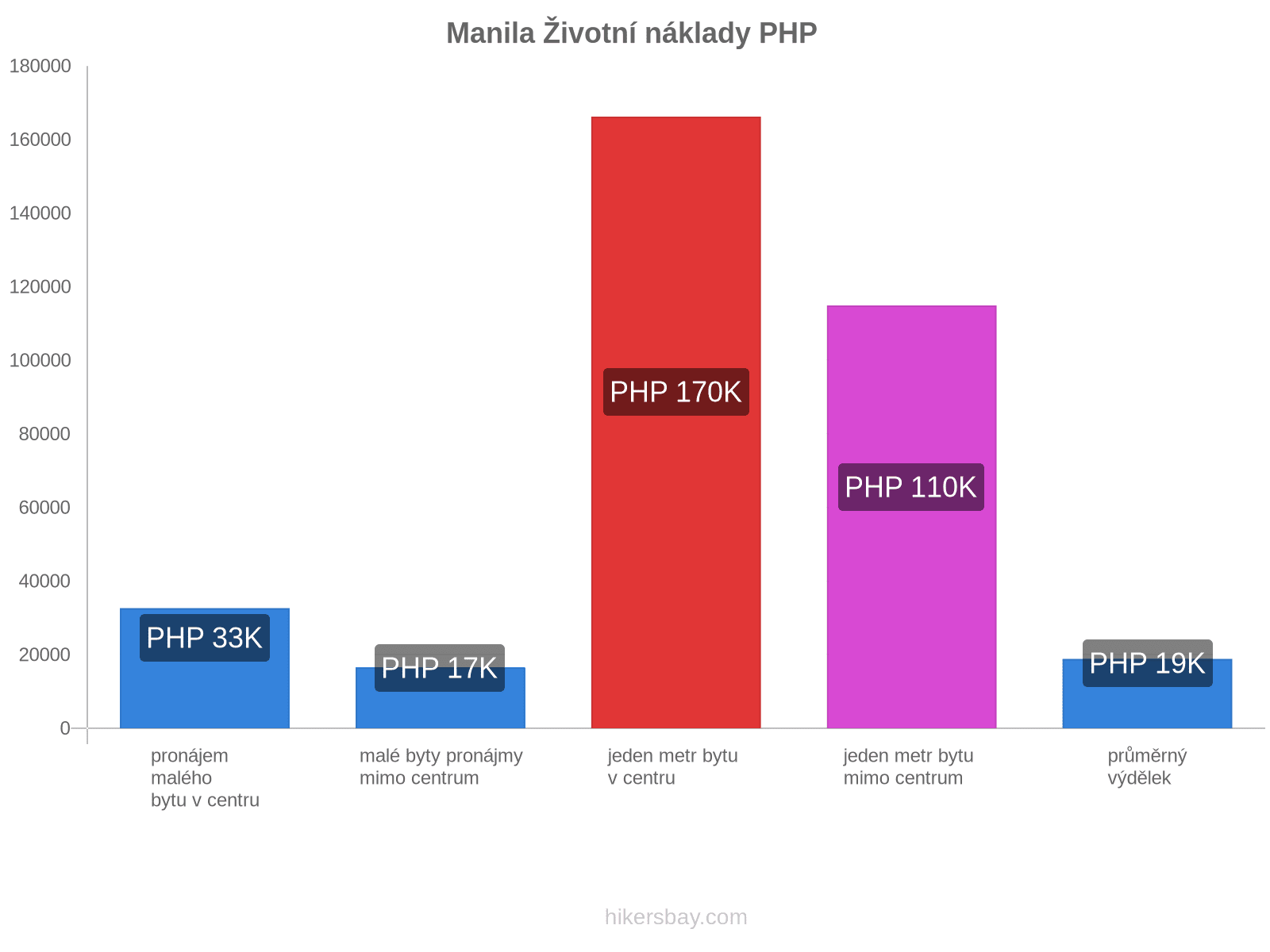 Manila životní náklady hikersbay.com