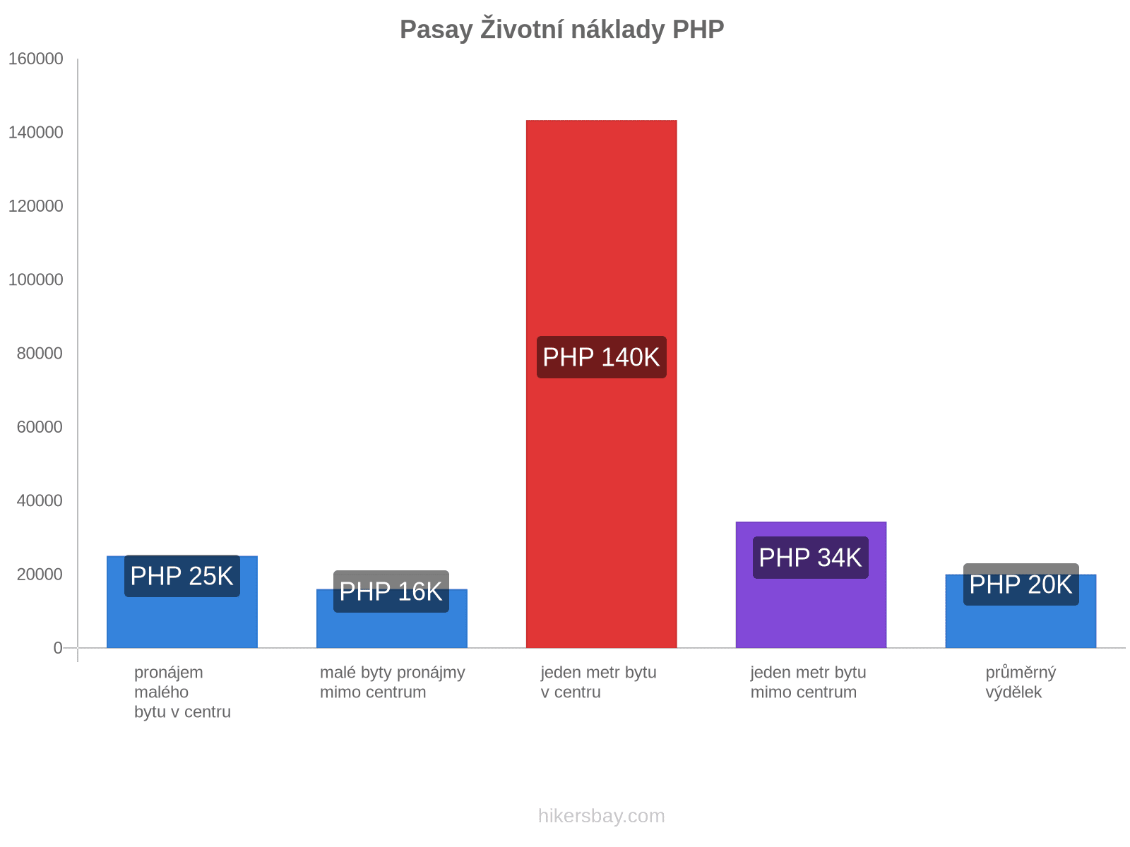 Pasay životní náklady hikersbay.com